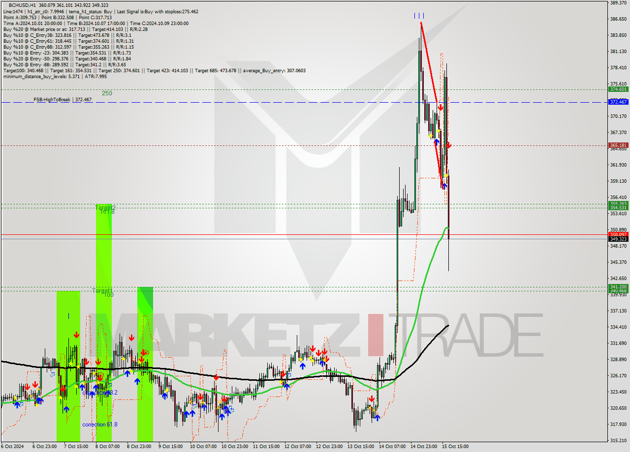 BCHUSD MultiTimeframe analysis at date 2024.10.15 16:46