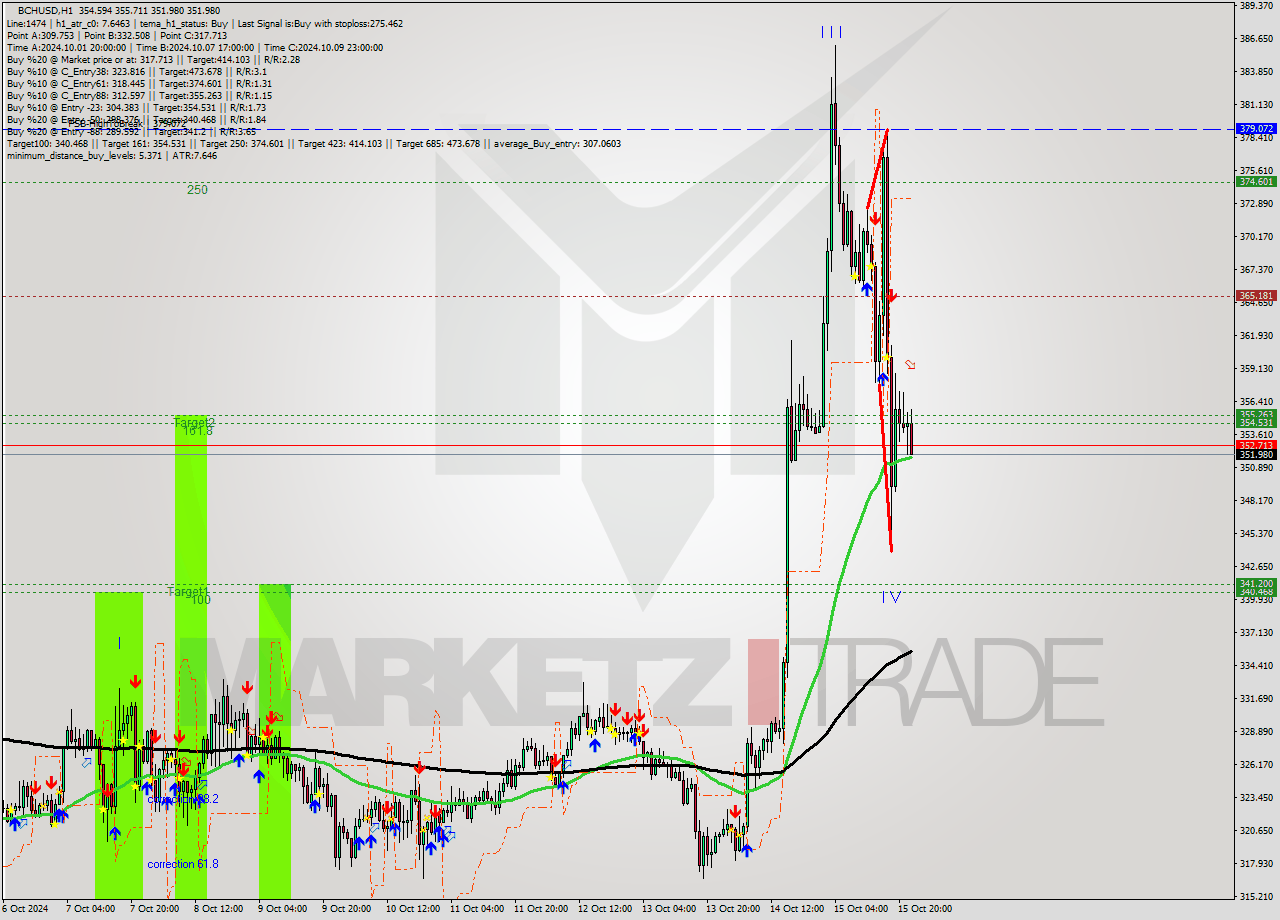 BCHUSD MultiTimeframe analysis at date 2024.10.15 23:22