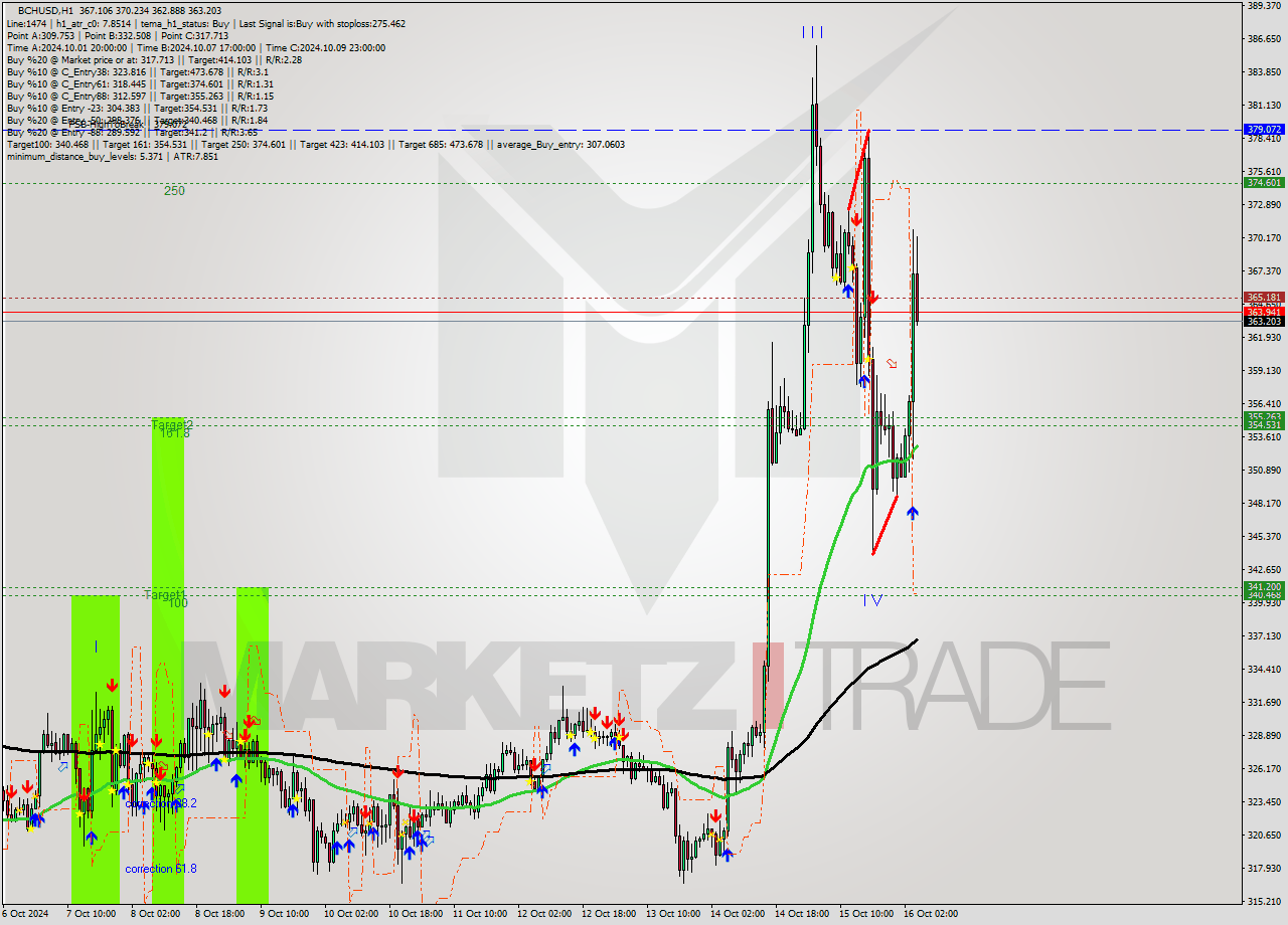 BCHUSD MultiTimeframe analysis at date 2024.10.16 05:40