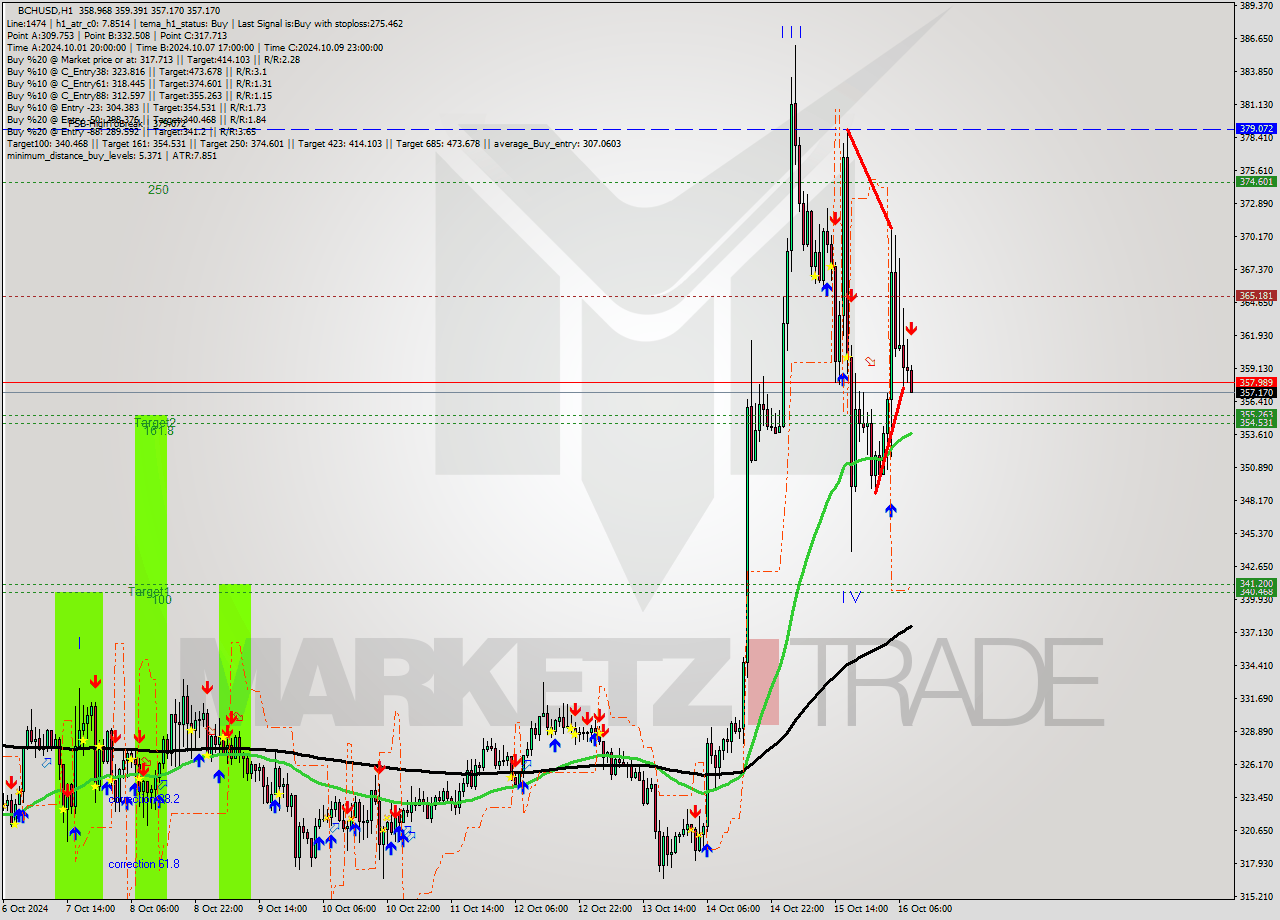 BCHUSD MultiTimeframe analysis at date 2024.10.16 09:21