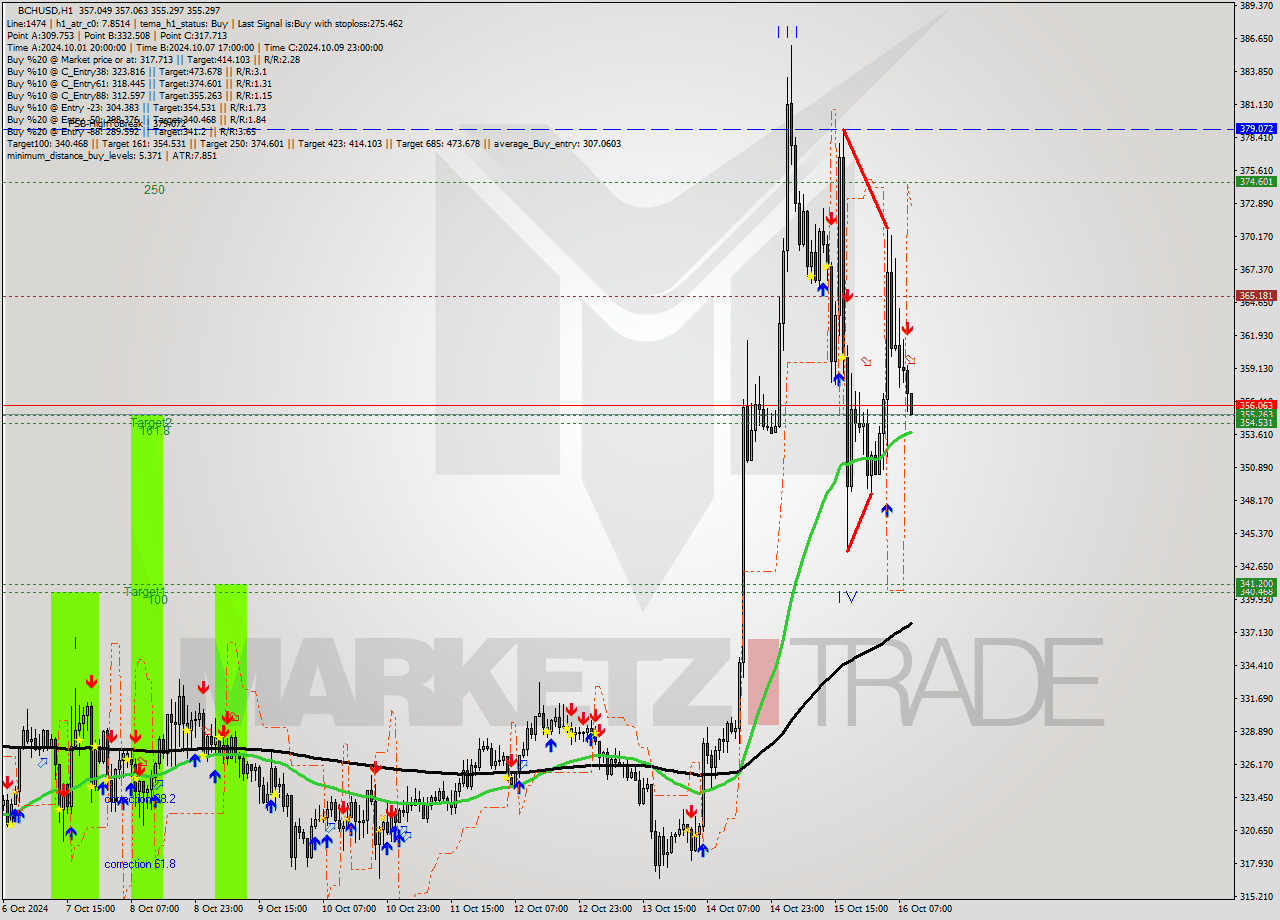 BCHUSD MultiTimeframe analysis at date 2024.10.16 10:03