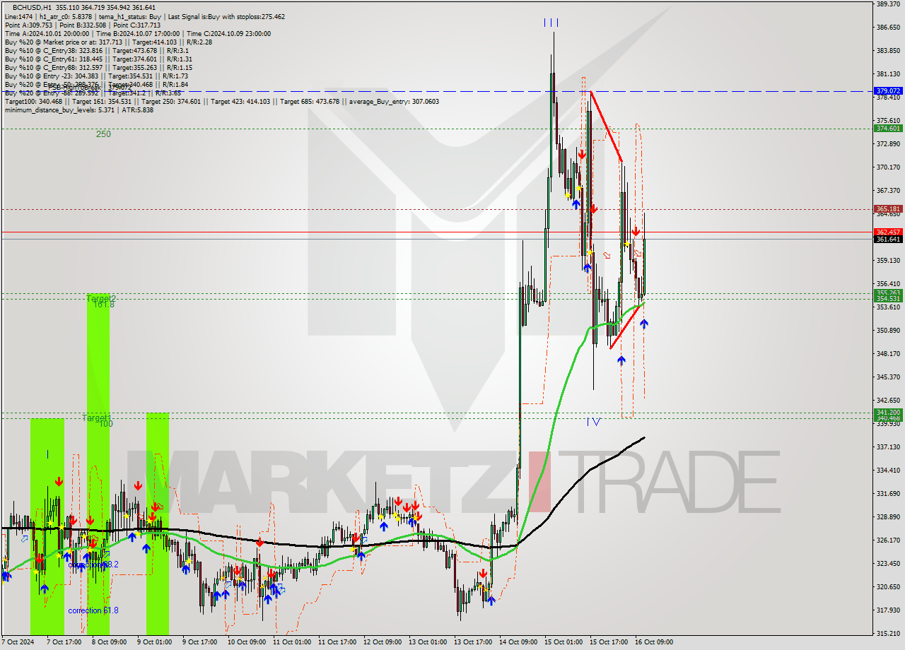 BCHUSD MultiTimeframe analysis at date 2024.10.16 12:52