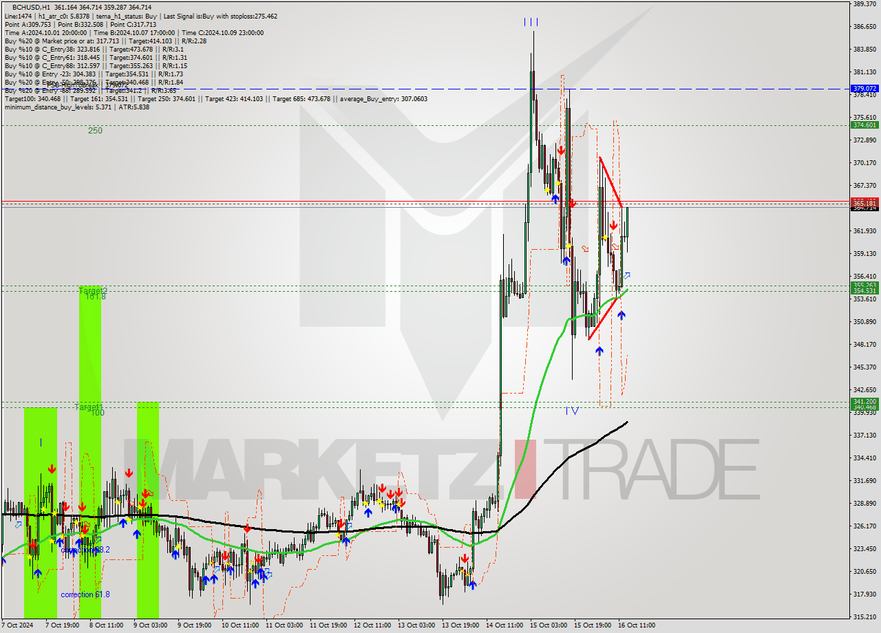 BCHUSD MultiTimeframe analysis at date 2024.10.16 14:32