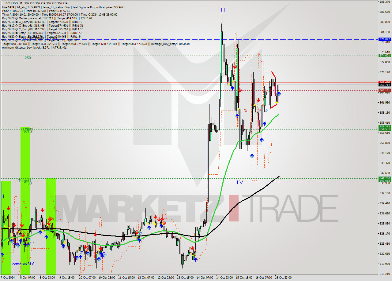 BCHUSD MultiTimeframe analysis at date 2024.10.17 02:00