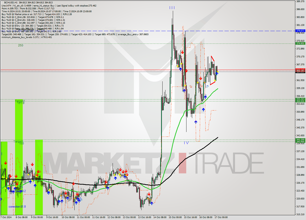 BCHUSD MultiTimeframe analysis at date 2024.10.17 03:00