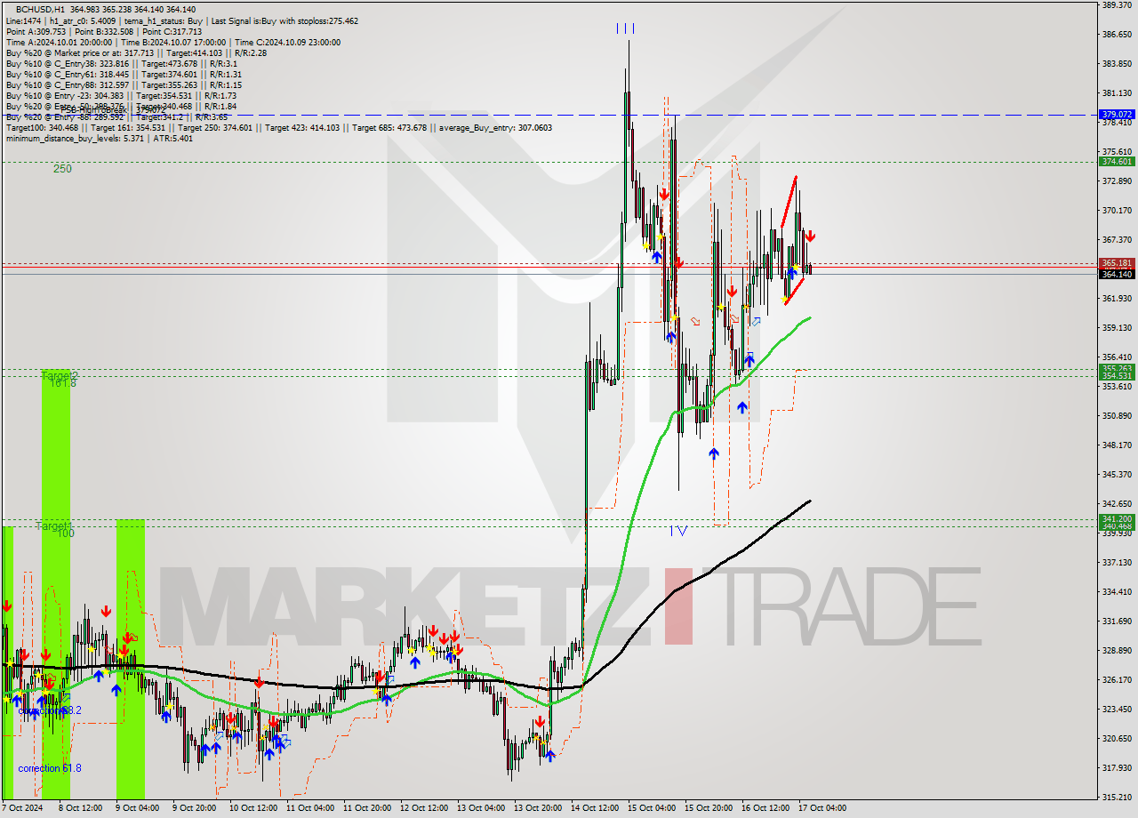 BCHUSD MultiTimeframe analysis at date 2024.10.17 07:14