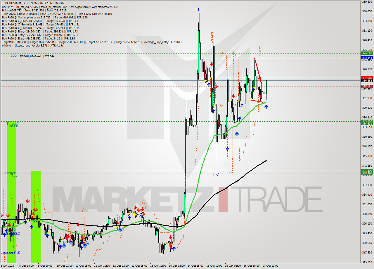 BCHUSD MultiTimeframe analysis at date 2024.10.17 13:57