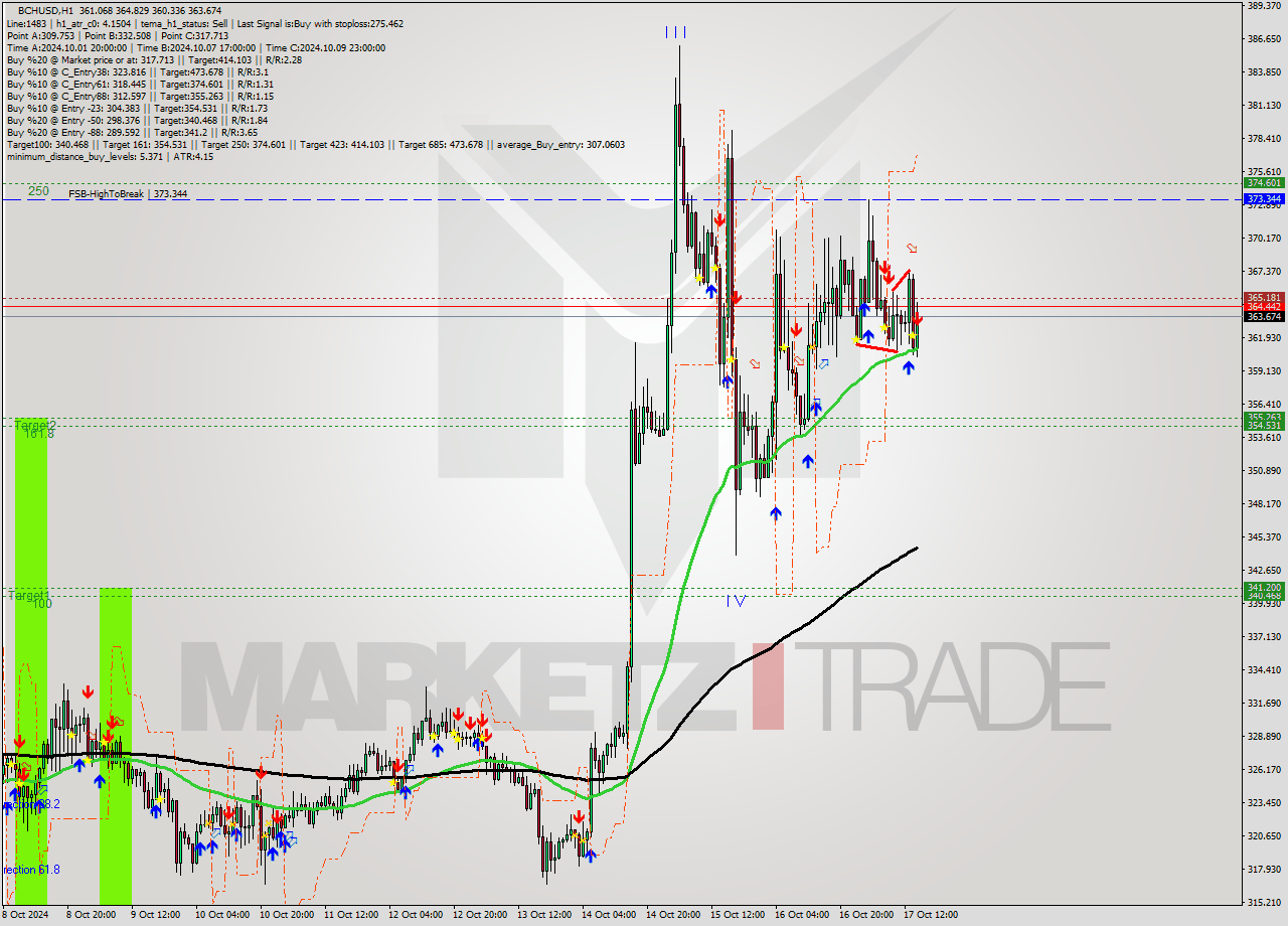 BCHUSD MultiTimeframe analysis at date 2024.10.17 14:32