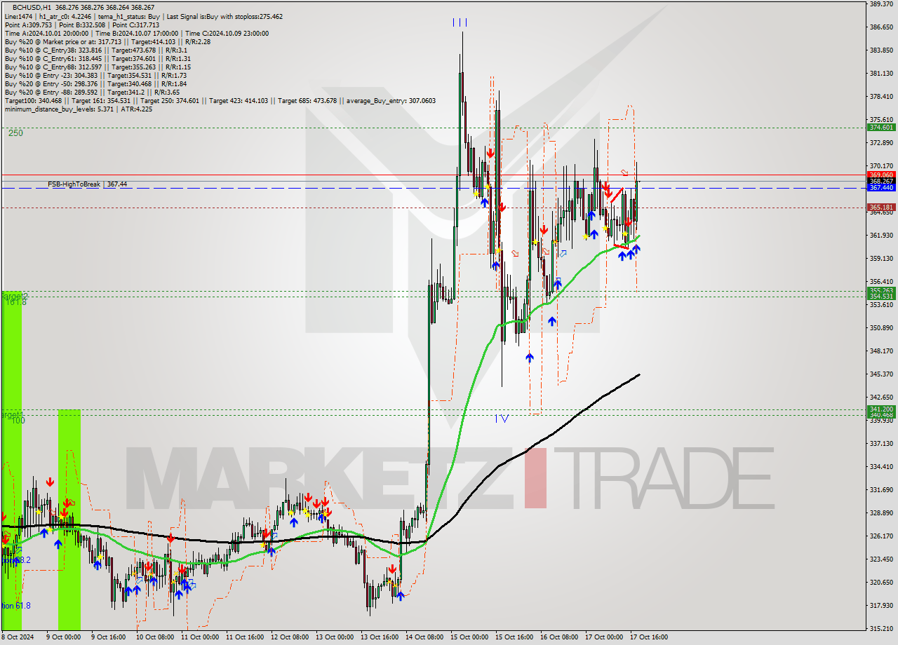 BCHUSD MultiTimeframe analysis at date 2024.10.17 19:00