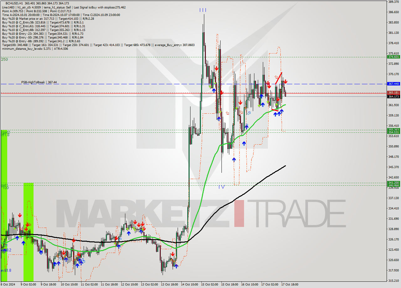 BCHUSD MultiTimeframe analysis at date 2024.10.17 21:03