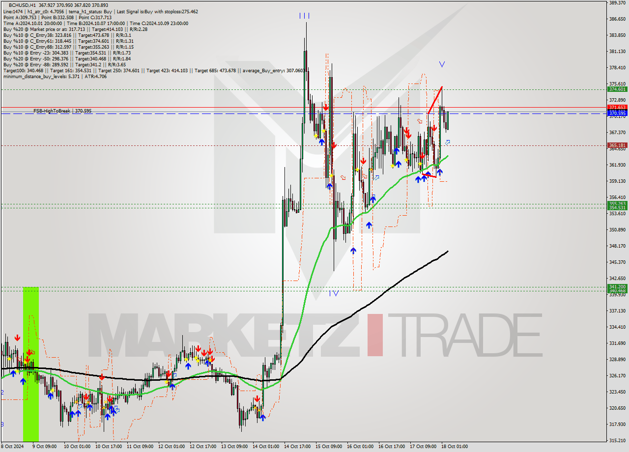 BCHUSD MultiTimeframe analysis at date 2024.10.18 04:13