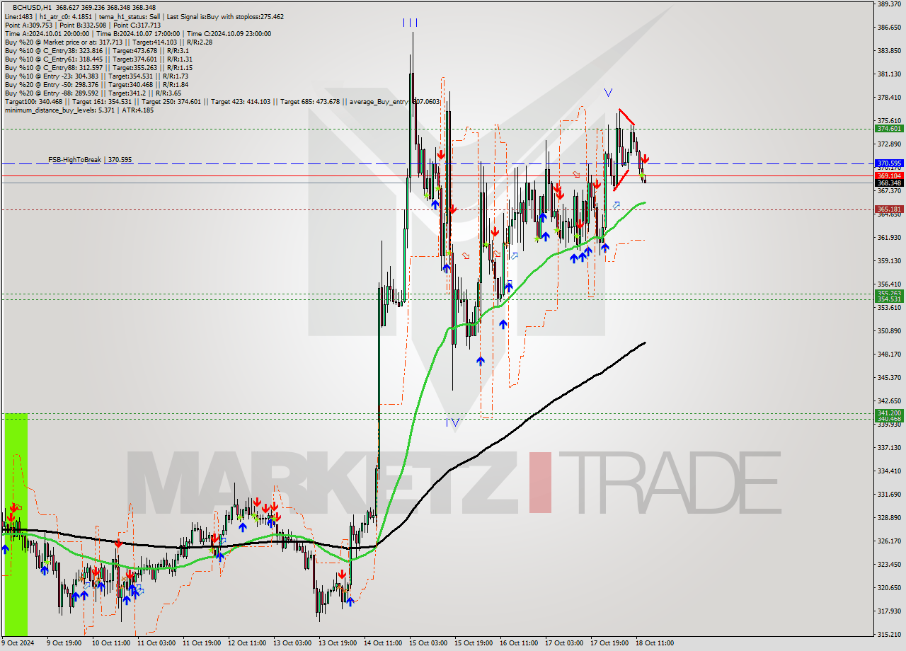 BCHUSD MultiTimeframe analysis at date 2024.10.18 14:04