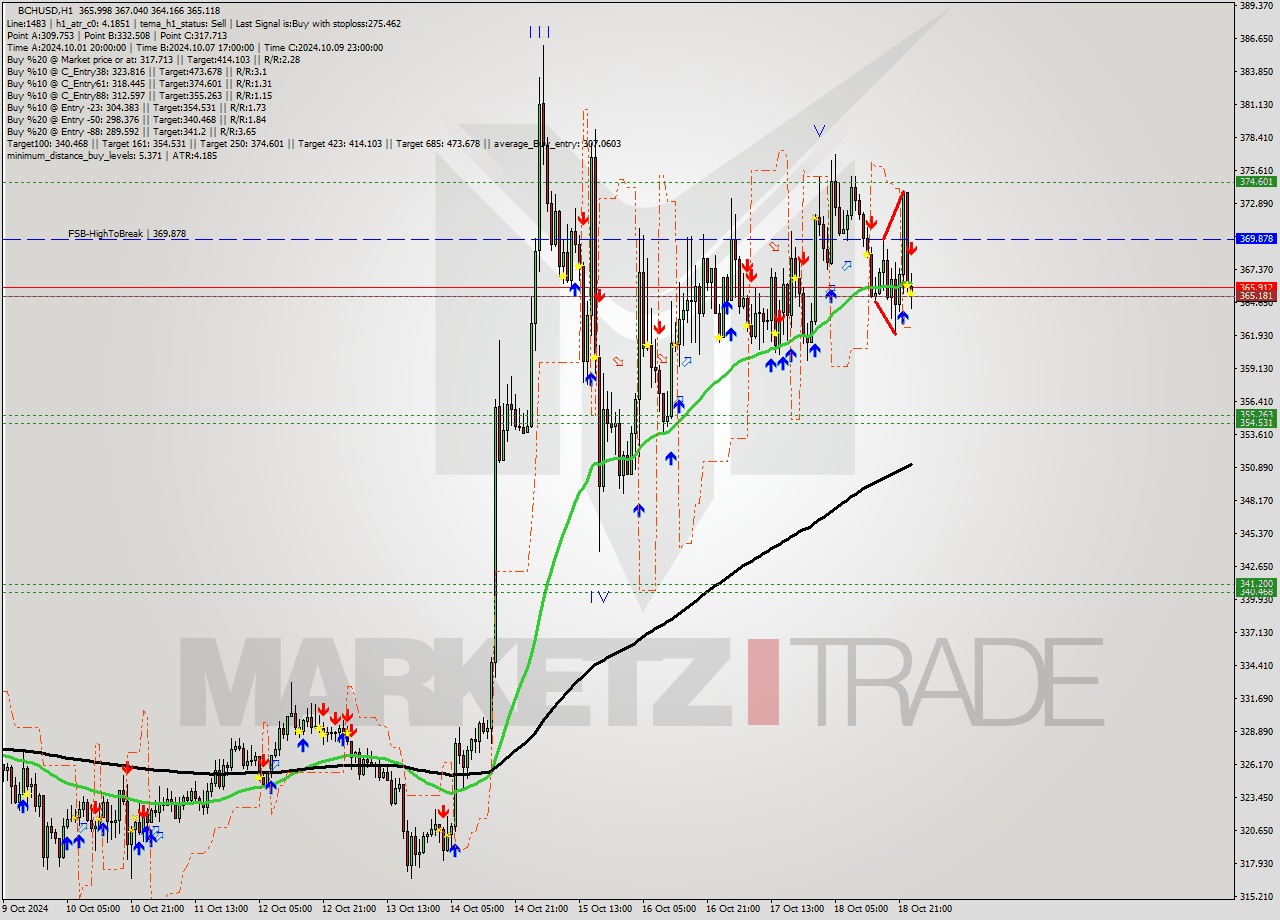 BCHUSD MultiTimeframe analysis at date 2024.10.18 22:56