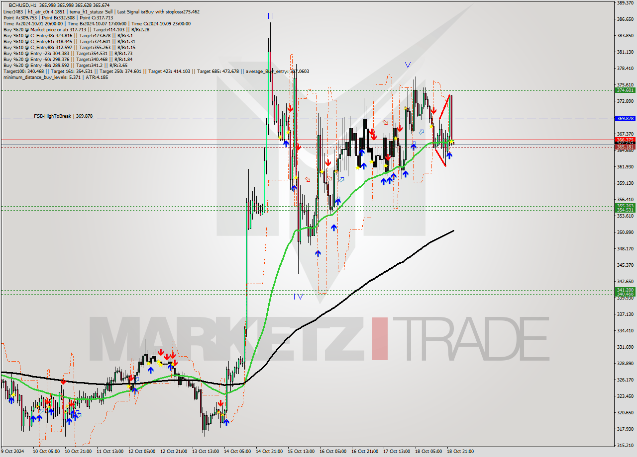 BCHUSD MultiTimeframe analysis at date 2024.10.19 00:00