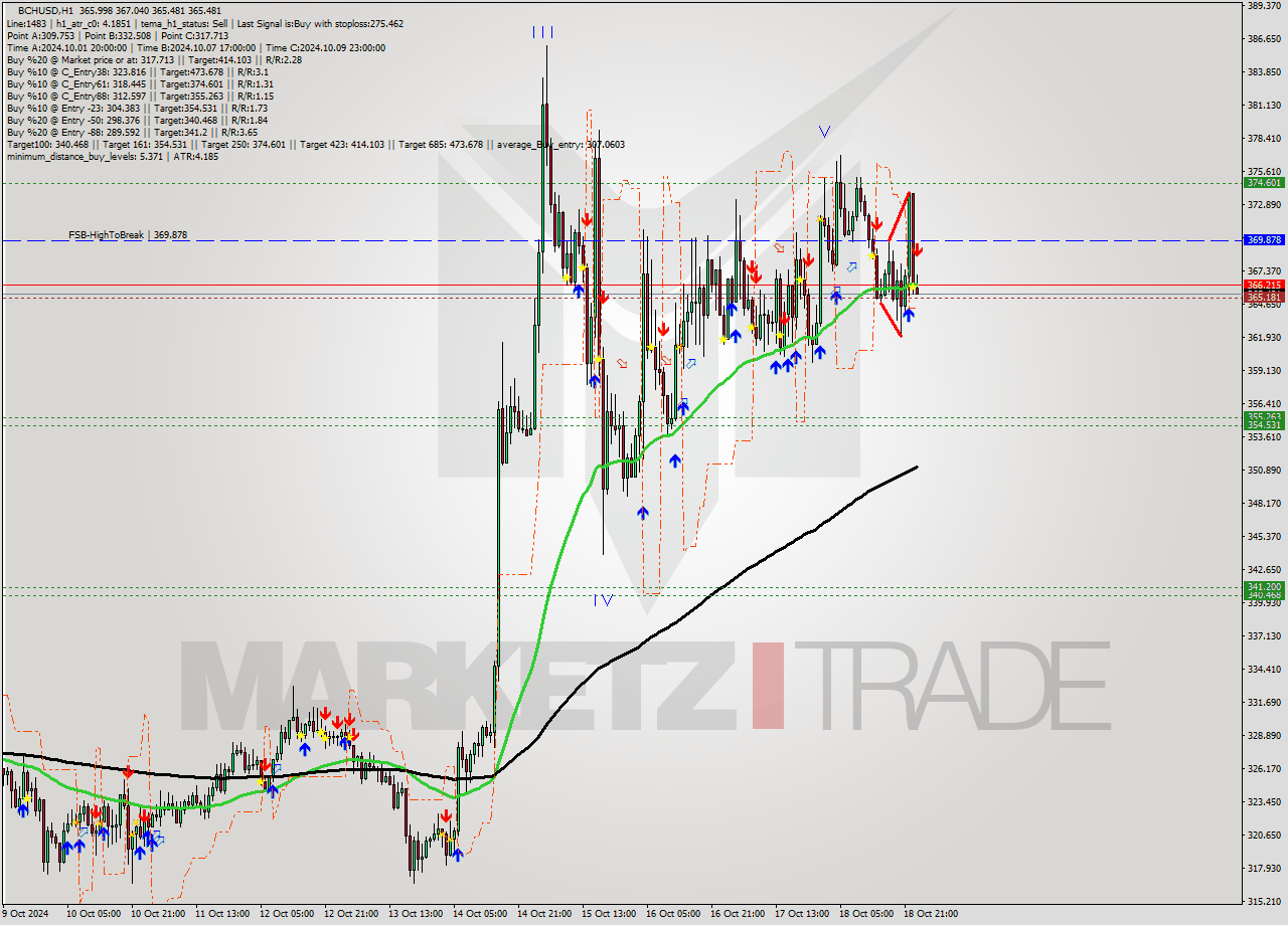 BCHUSD MultiTimeframe analysis at date 2024.10.19 00:08