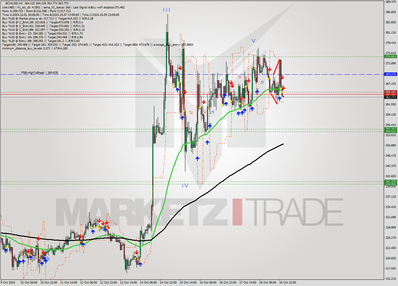 BCHUSD MultiTimeframe analysis at date 2024.10.19 01:00