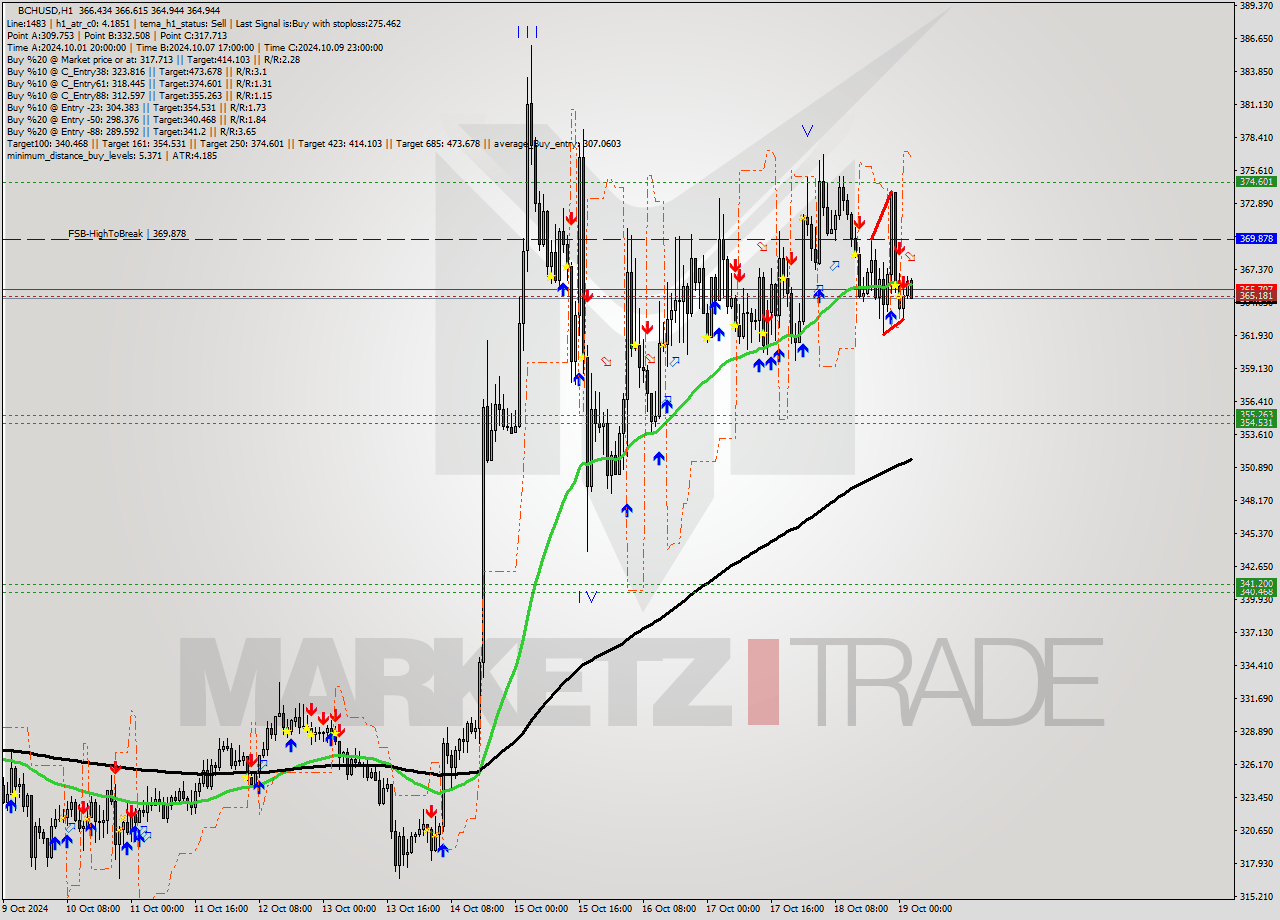 BCHUSD MultiTimeframe analysis at date 2024.10.19 03:11