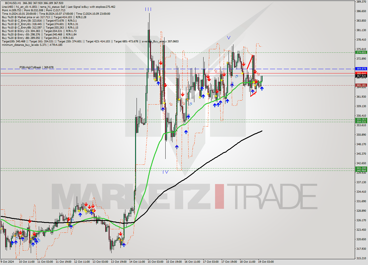 BCHUSD MultiTimeframe analysis at date 2024.10.19 06:13