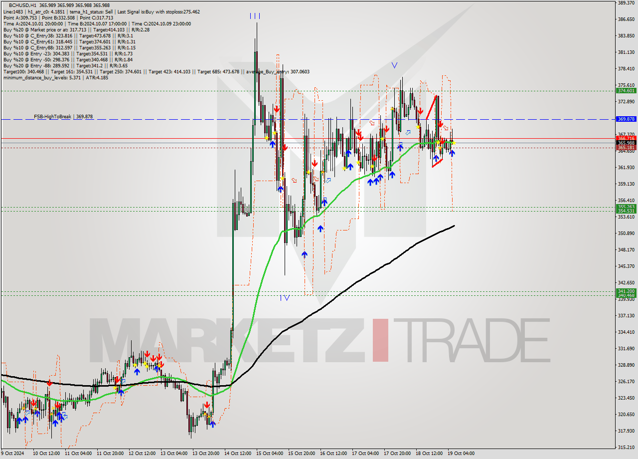 BCHUSD MultiTimeframe analysis at date 2024.10.19 07:00