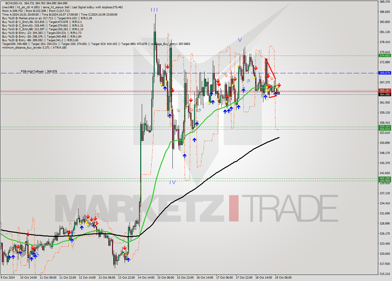 BCHUSD MultiTimeframe analysis at date 2024.10.19 09:03