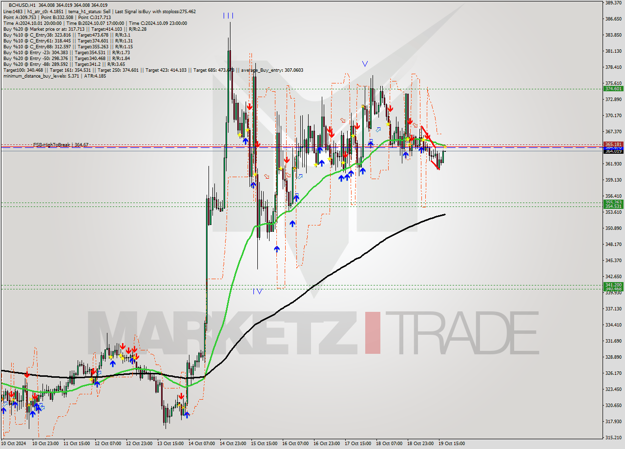 BCHUSD MultiTimeframe analysis at date 2024.10.19 18:00