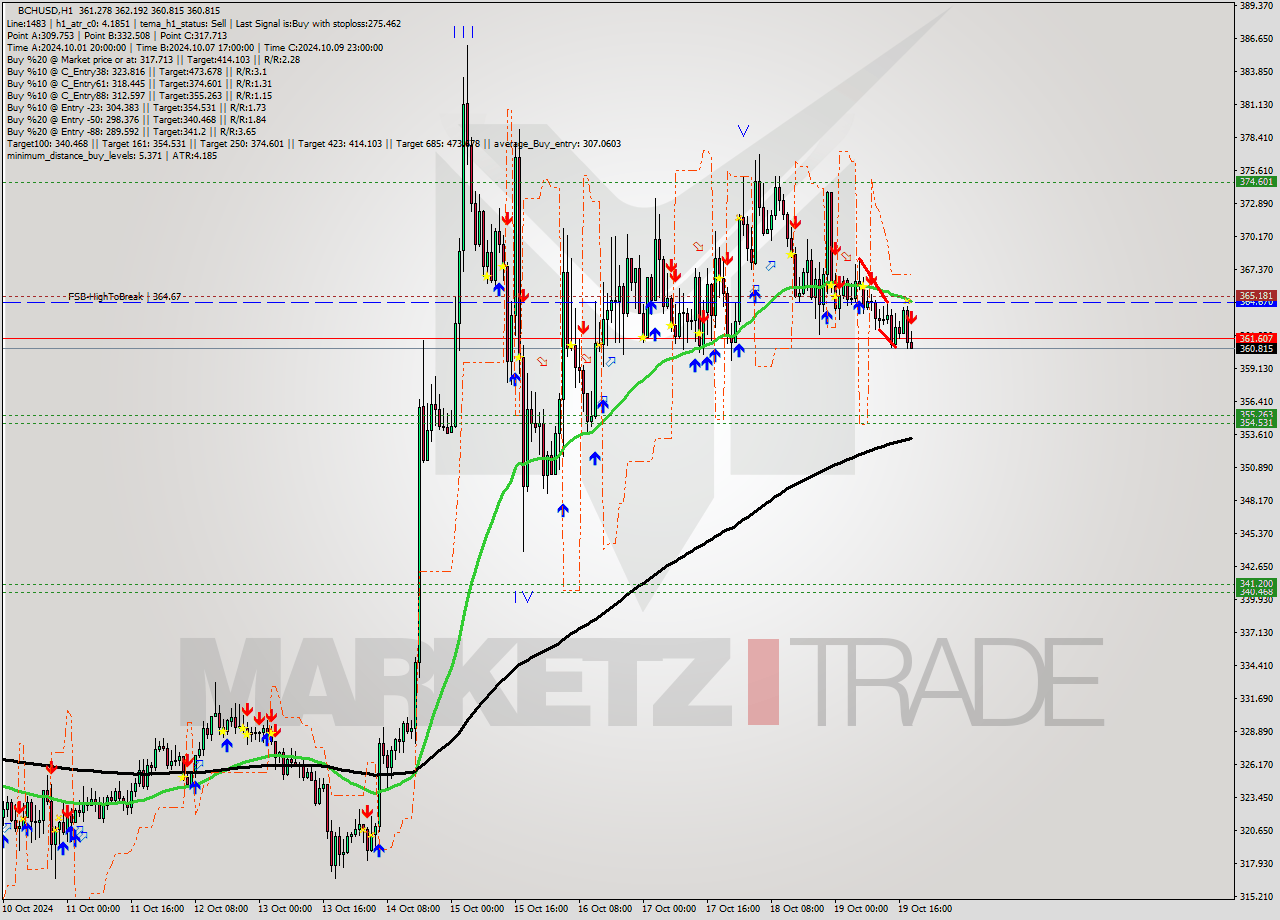 BCHUSD MultiTimeframe analysis at date 2024.10.19 19:11