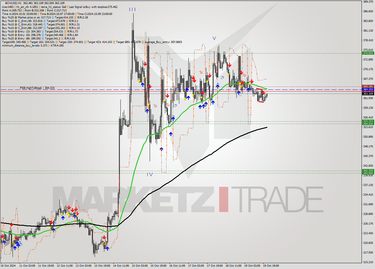 BCHUSD MultiTimeframe analysis at date 2024.10.19 22:20