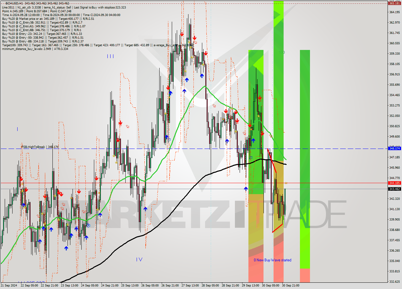 BCHUSD MultiTimeframe analysis at date 2024.10.01 00:00