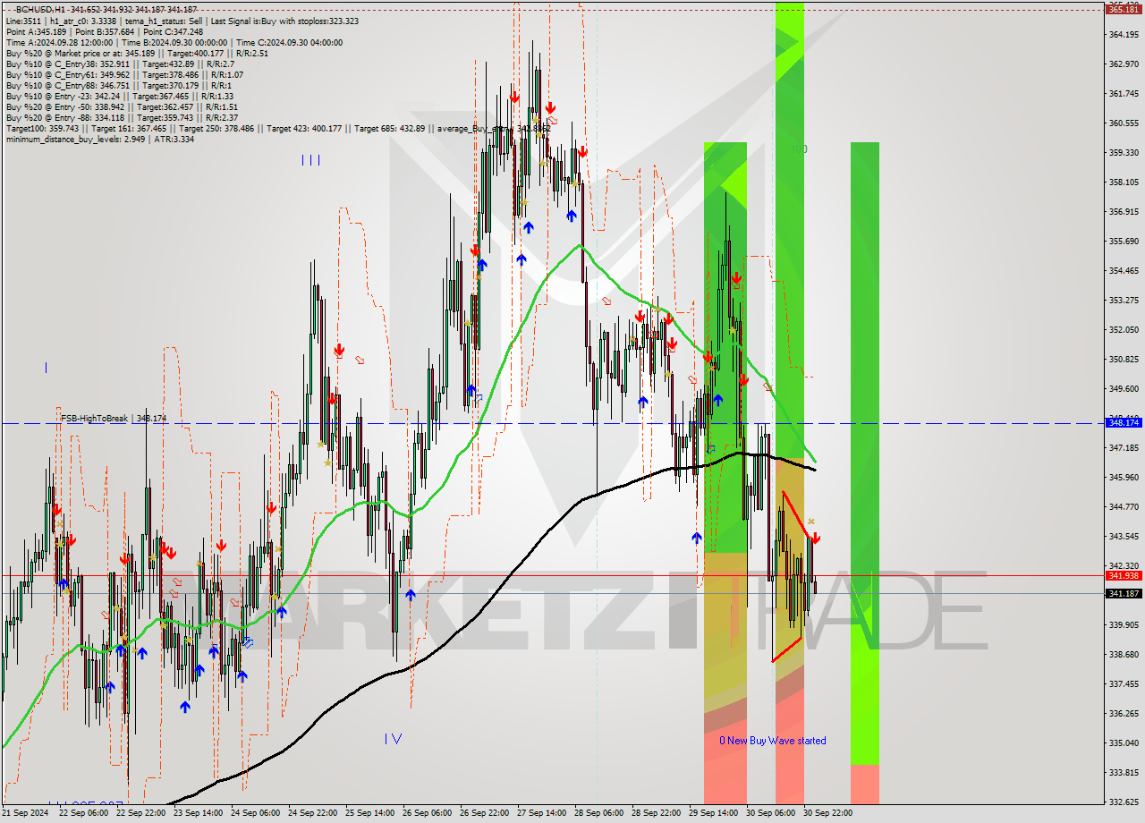 BCHUSD MultiTimeframe analysis at date 2024.10.01 01:02