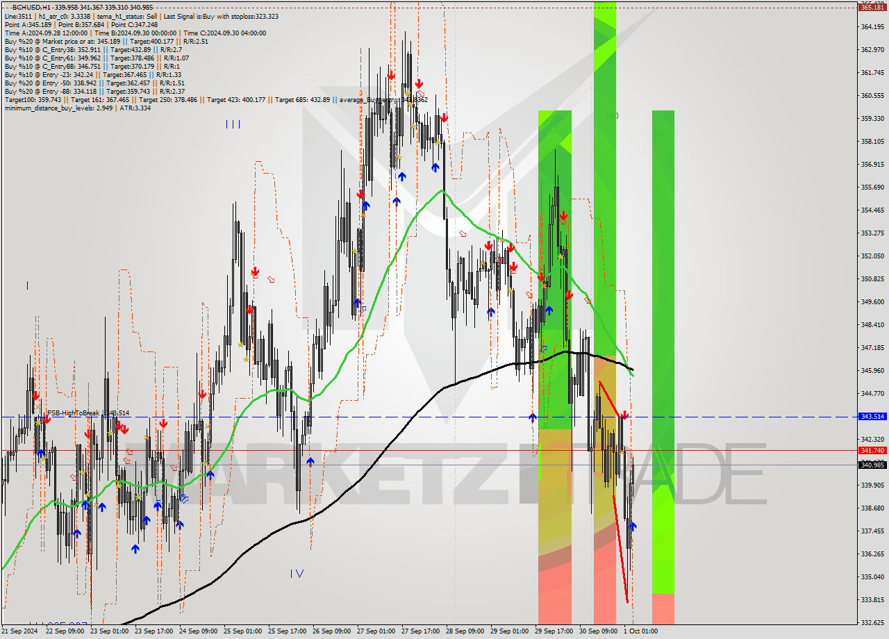 BCHUSD MultiTimeframe analysis at date 2024.10.01 04:45