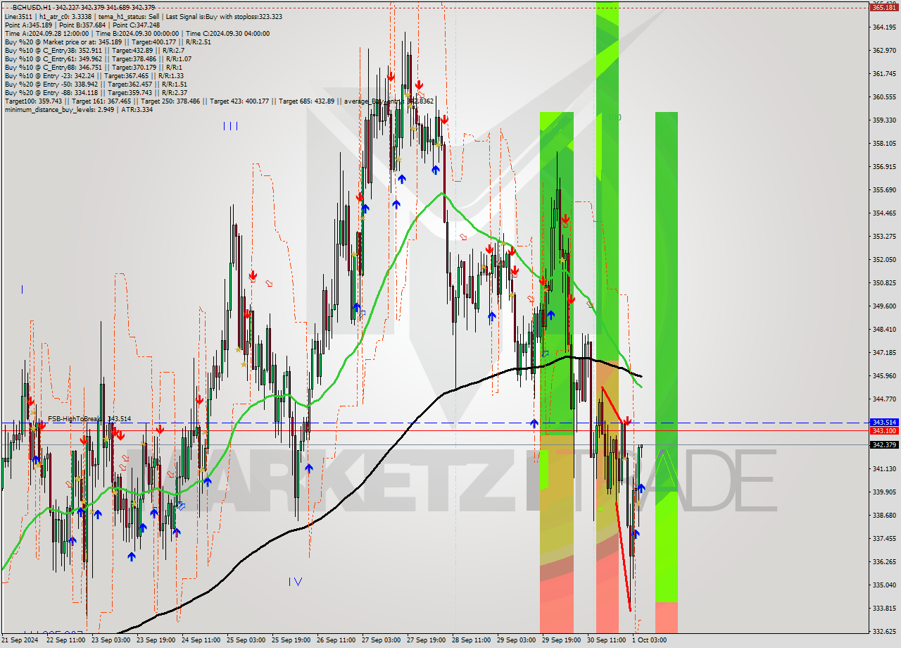 BCHUSD MultiTimeframe analysis at date 2024.10.01 06:07