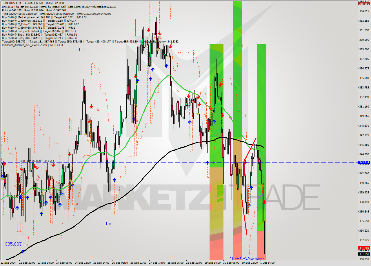 BCHUSD MultiTimeframe analysis at date 2024.10.01 17:32