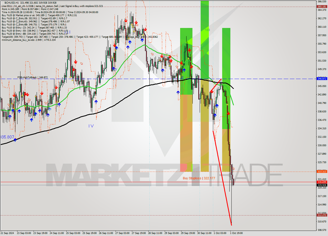 BCHUSD MultiTimeframe analysis at date 2024.10.01 22:11