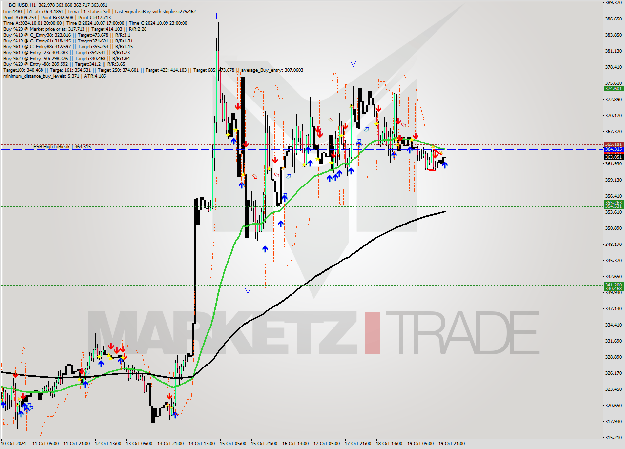 BCHUSD MultiTimeframe analysis at date 2024.10.20 00:01