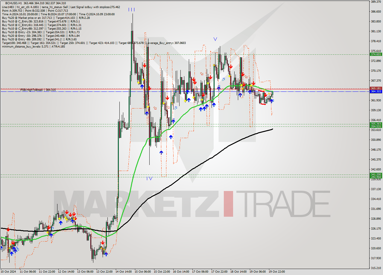 BCHUSD MultiTimeframe analysis at date 2024.10.20 01:46