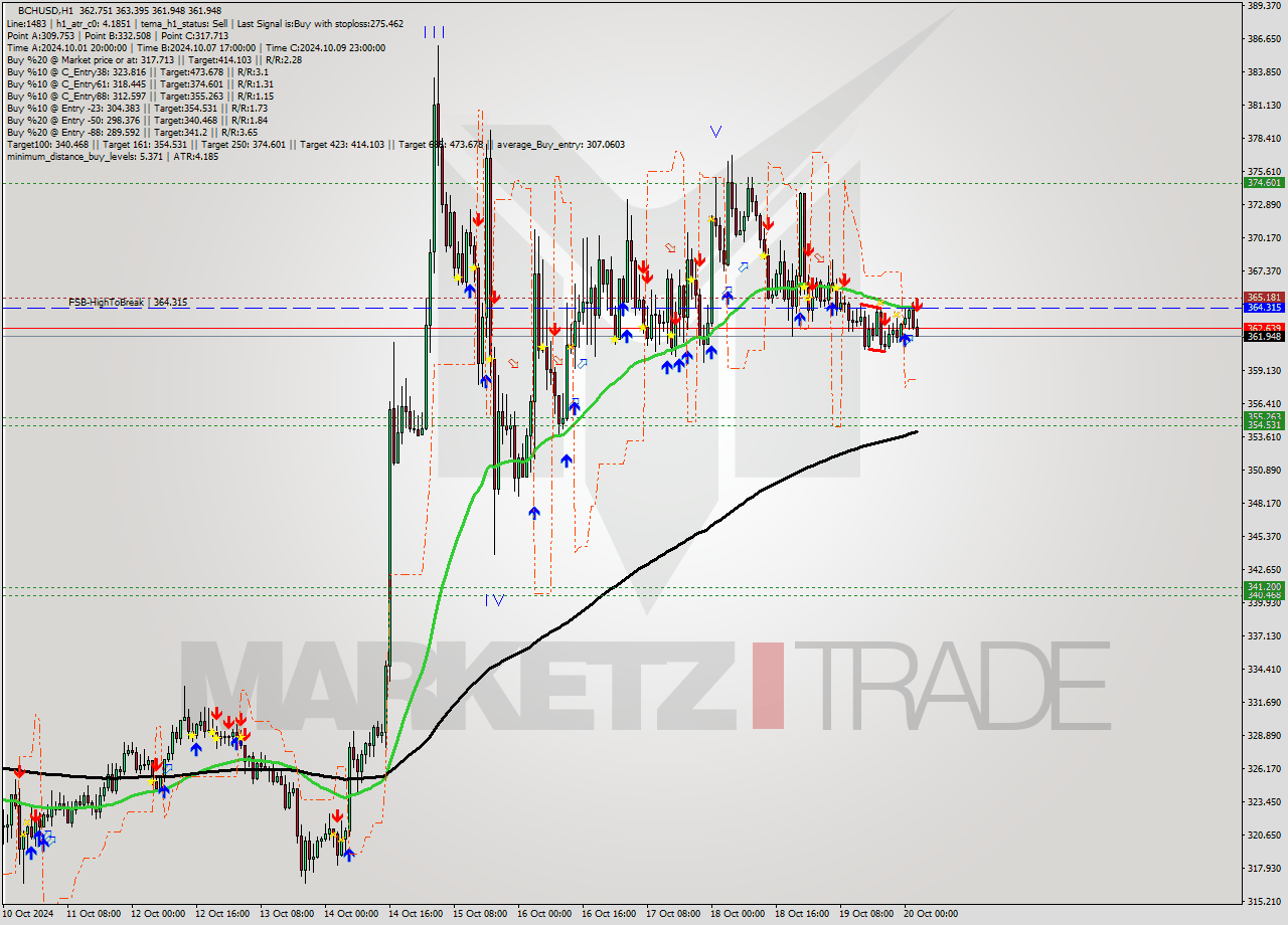 BCHUSD MultiTimeframe analysis at date 2024.10.20 03:36