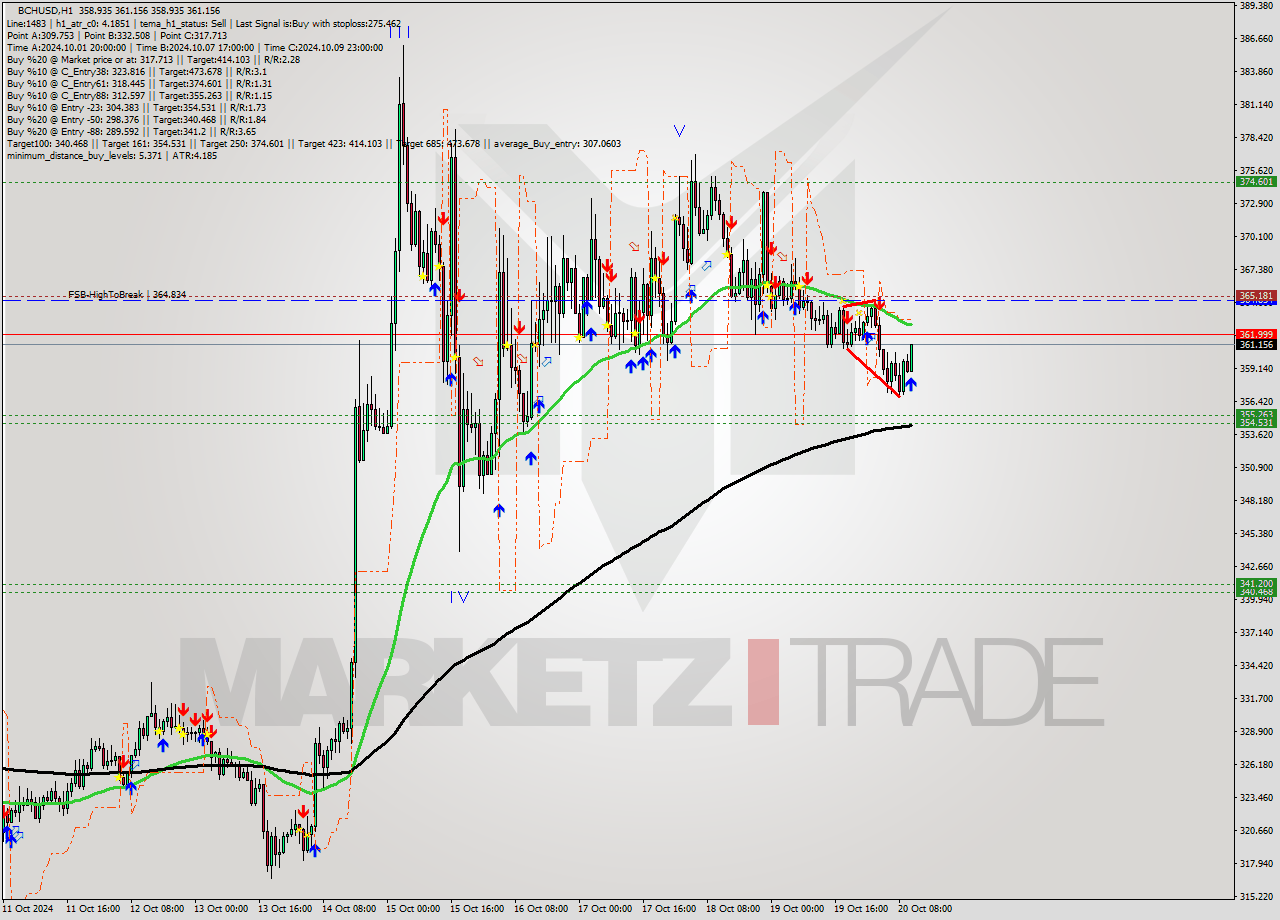 BCHUSD MultiTimeframe analysis at date 2024.10.20 11:19