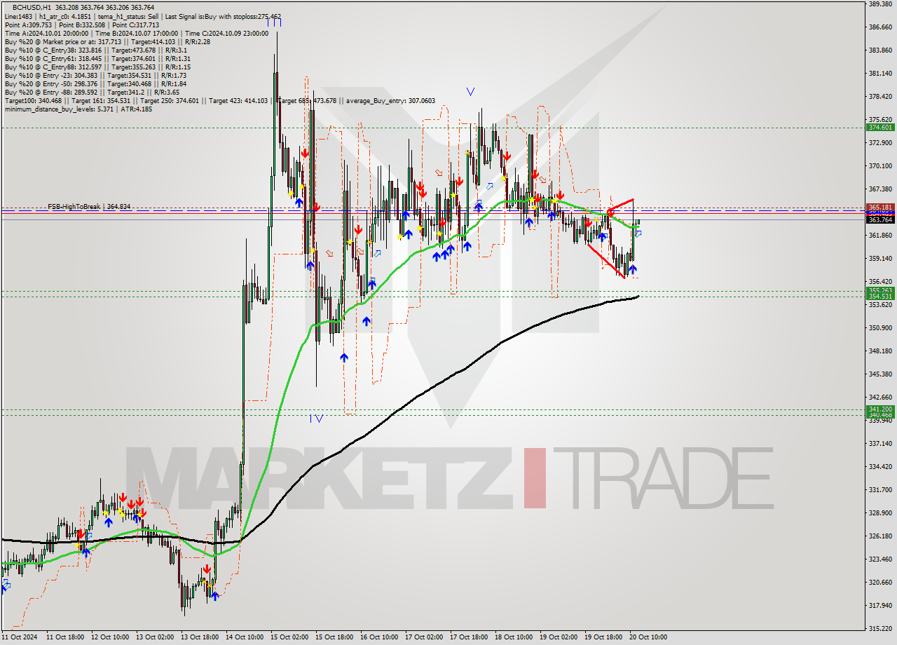 BCHUSD MultiTimeframe analysis at date 2024.10.20 13:03