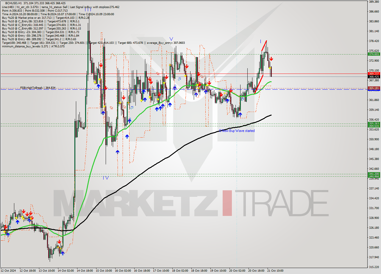 BCHUSD MultiTimeframe analysis at date 2024.10.21 13:58