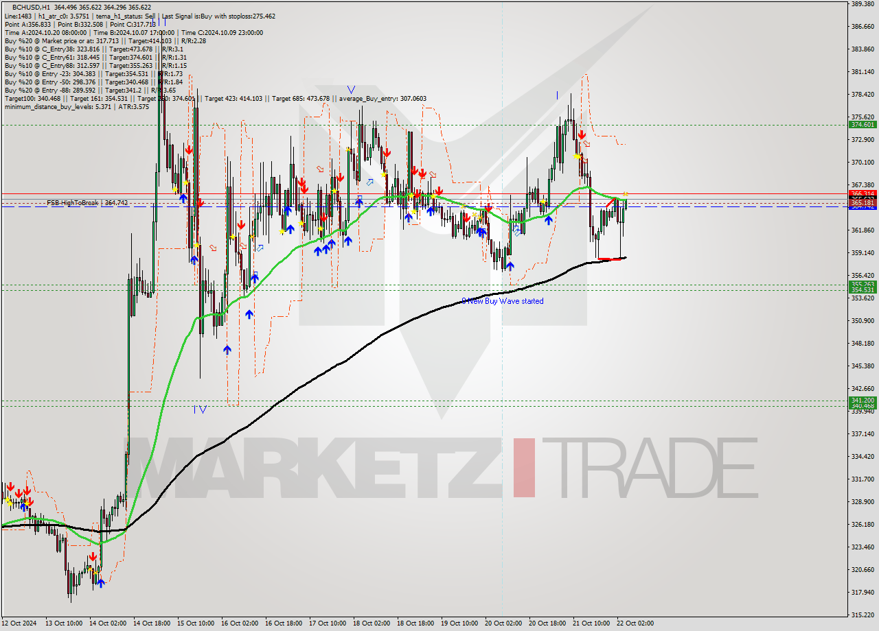 BCHUSD MultiTimeframe analysis at date 2024.10.22 05:07