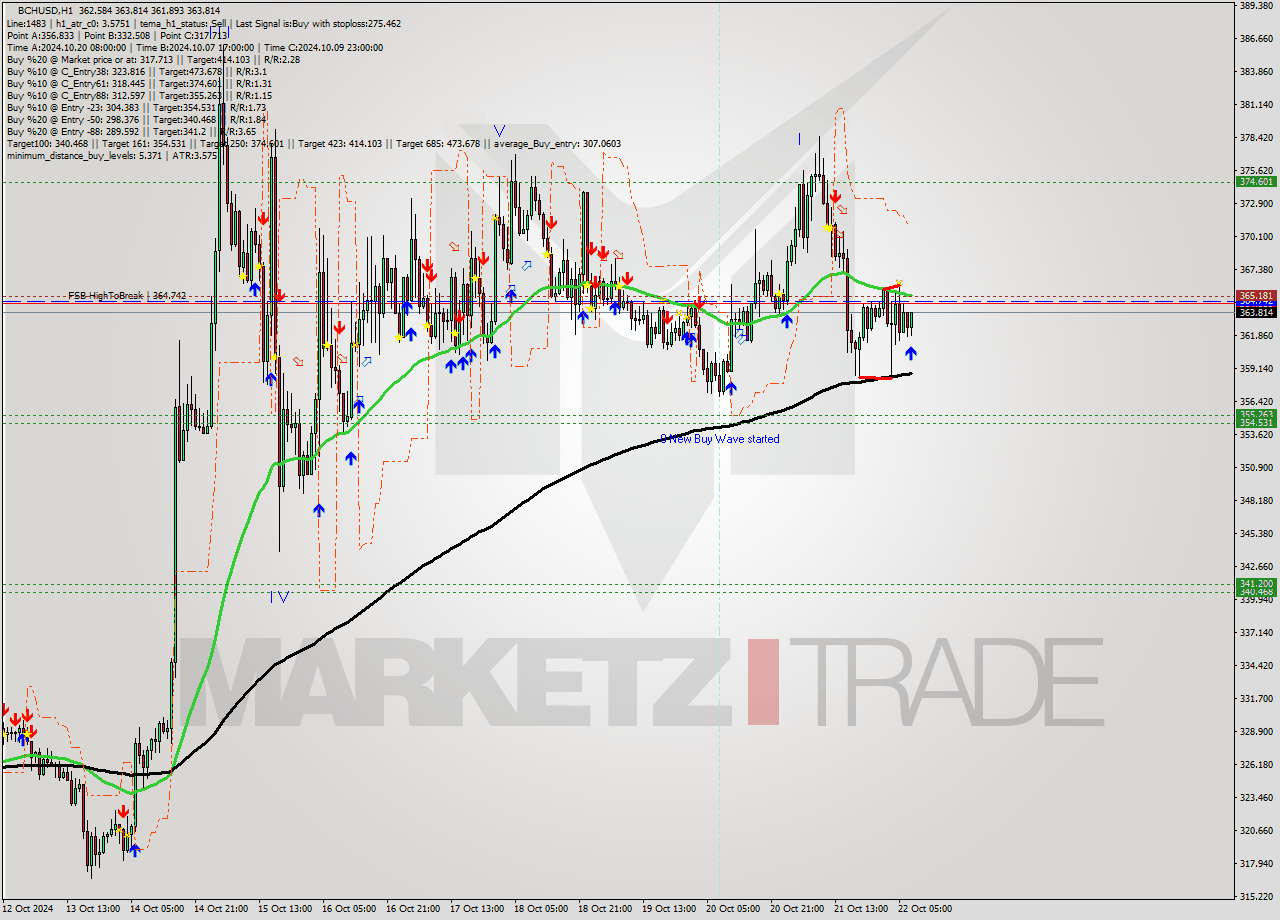 BCHUSD MultiTimeframe analysis at date 2024.10.22 08:15