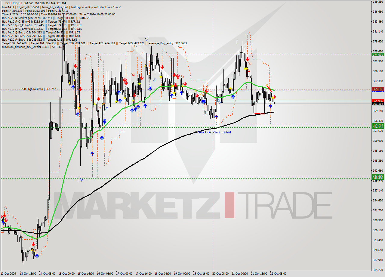 BCHUSD MultiTimeframe analysis at date 2024.10.22 11:02