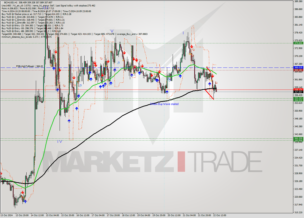 BCHUSD MultiTimeframe analysis at date 2024.10.22 15:22