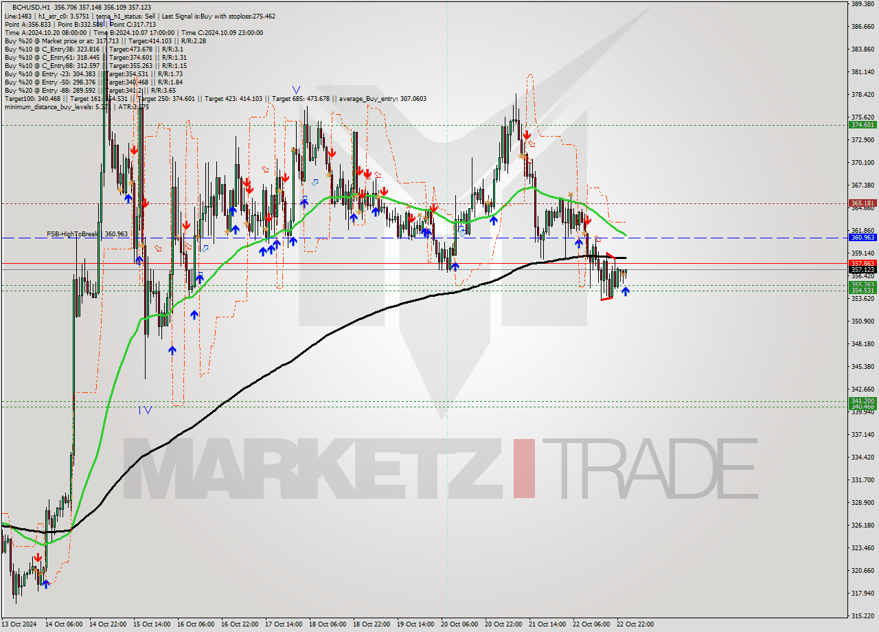 BCHUSD MultiTimeframe analysis at date 2024.10.23 01:05