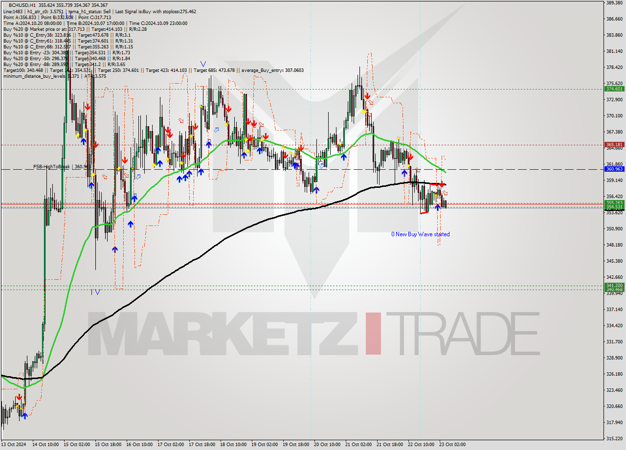 BCHUSD MultiTimeframe analysis at date 2024.10.23 05:21