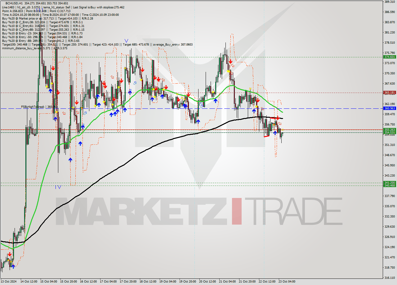 BCHUSD MultiTimeframe analysis at date 2024.10.23 07:02