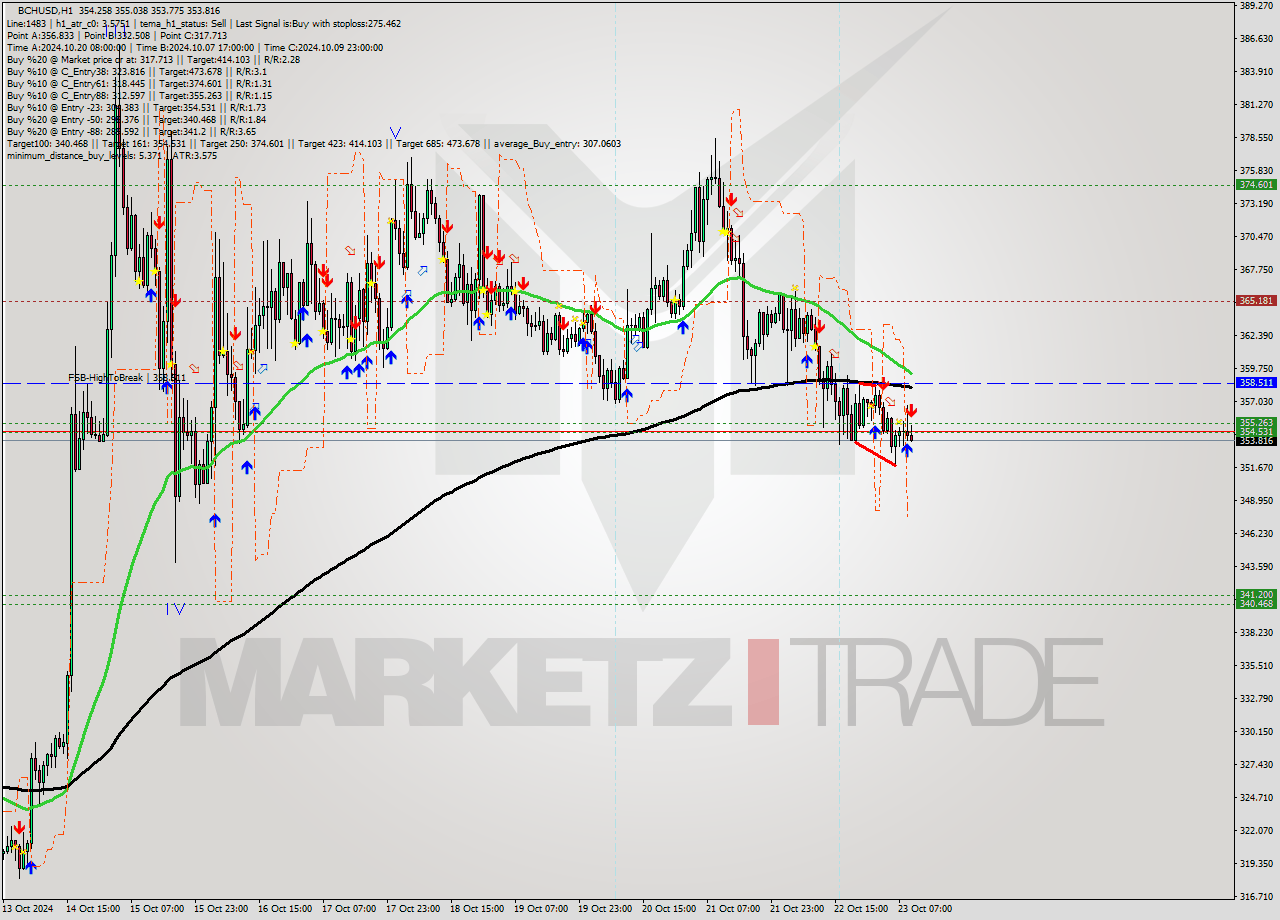 BCHUSD MultiTimeframe analysis at date 2024.10.23 10:16