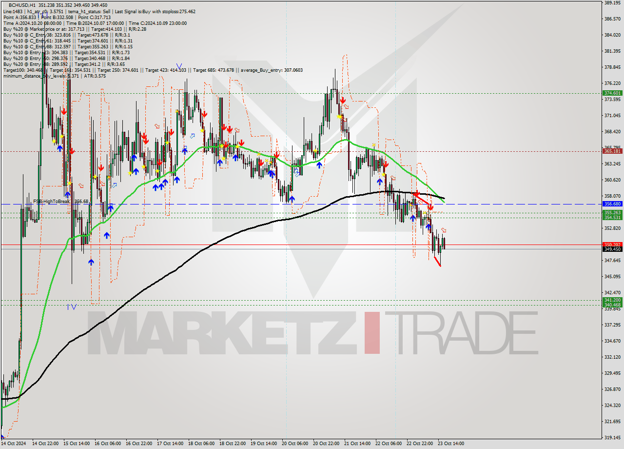 BCHUSD MultiTimeframe analysis at date 2024.10.23 17:07