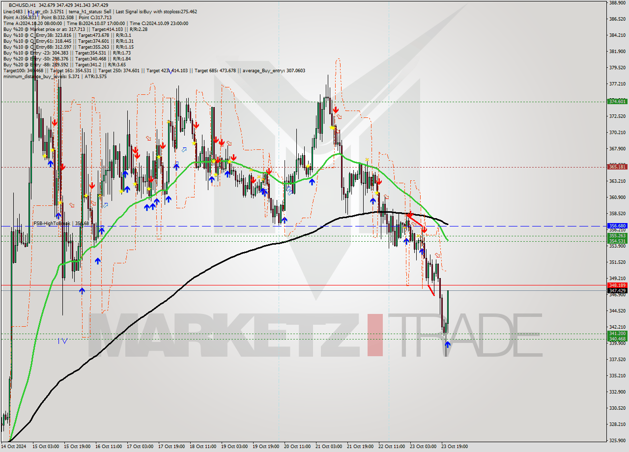 BCHUSD MultiTimeframe analysis at date 2024.10.23 22:57