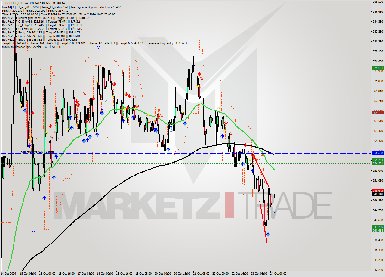 BCHUSD MultiTimeframe analysis at date 2024.10.24 03:42